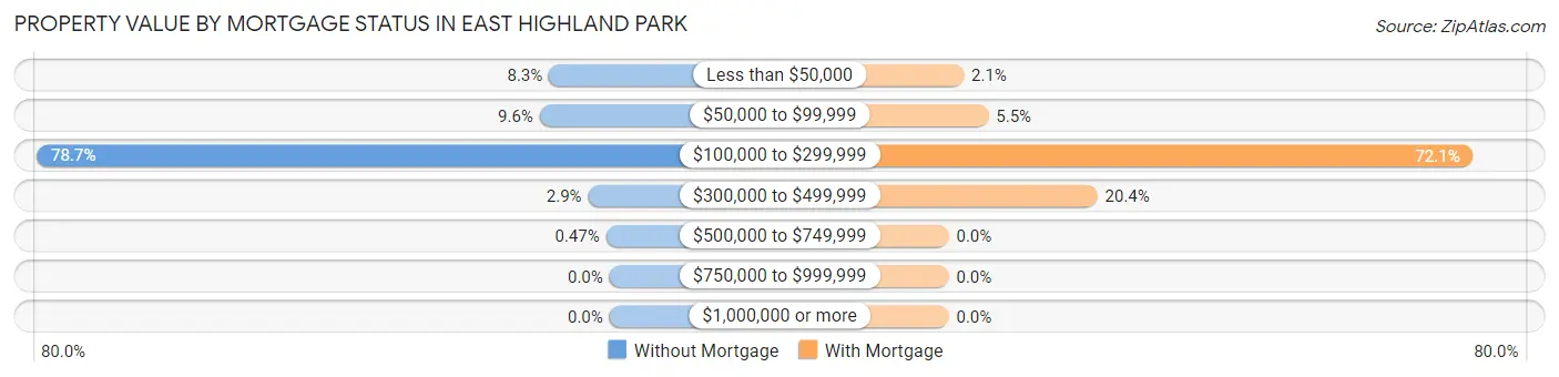 Property Value by Mortgage Status in East Highland Park
