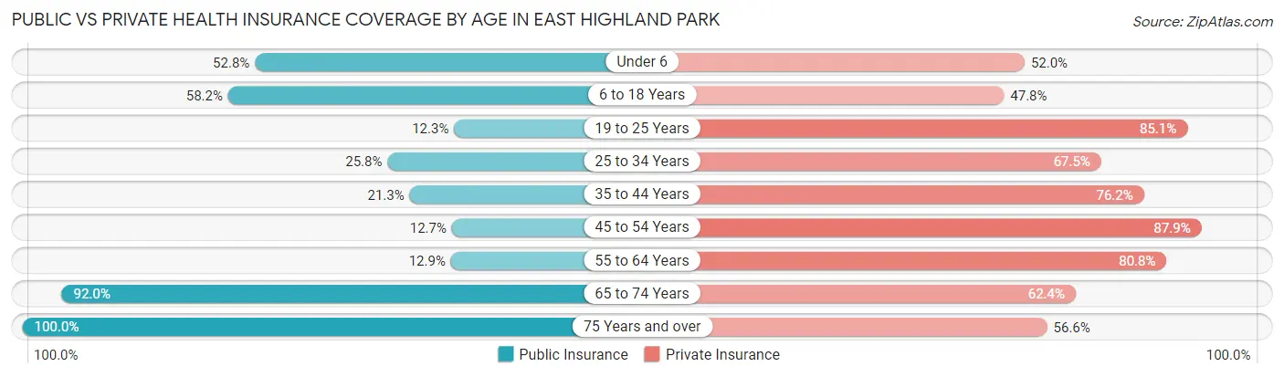 Public vs Private Health Insurance Coverage by Age in East Highland Park