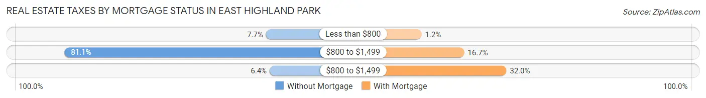 Real Estate Taxes by Mortgage Status in East Highland Park