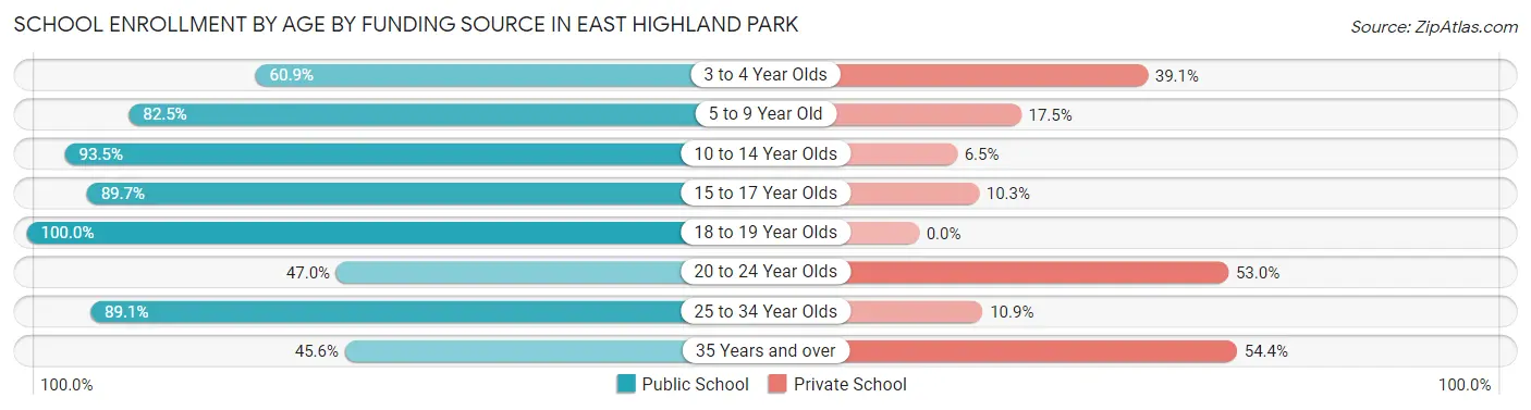 School Enrollment by Age by Funding Source in East Highland Park