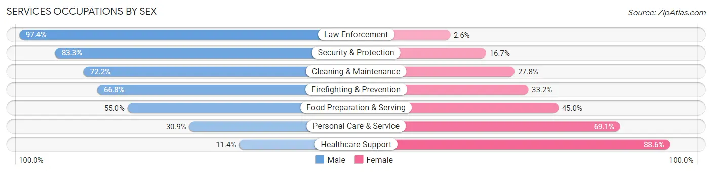 Services Occupations by Sex in East Highland Park