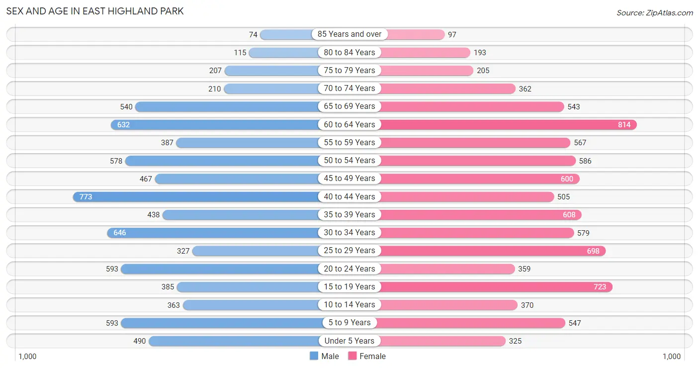 Sex and Age in East Highland Park