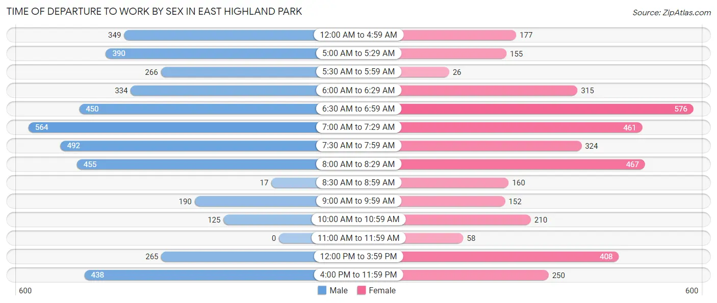Time of Departure to Work by Sex in East Highland Park