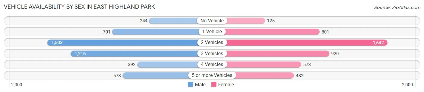 Vehicle Availability by Sex in East Highland Park