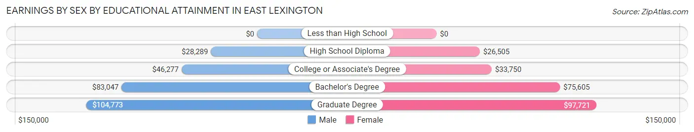 Earnings by Sex by Educational Attainment in East Lexington