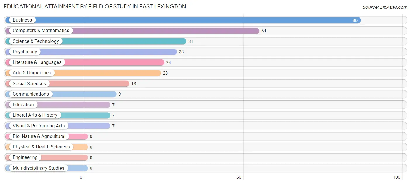 Educational Attainment by Field of Study in East Lexington