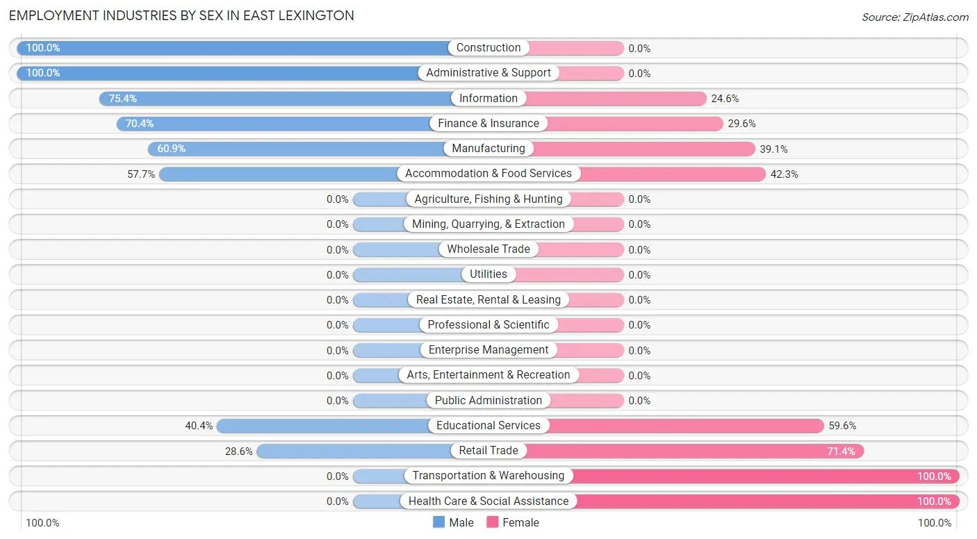 Employment Industries by Sex in East Lexington