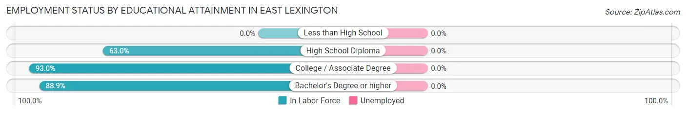 Employment Status by Educational Attainment in East Lexington