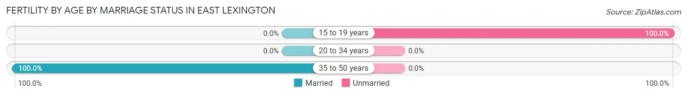Female Fertility by Age by Marriage Status in East Lexington