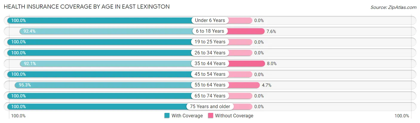 Health Insurance Coverage by Age in East Lexington