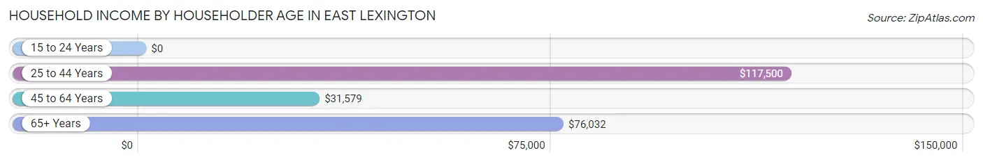 Household Income by Householder Age in East Lexington