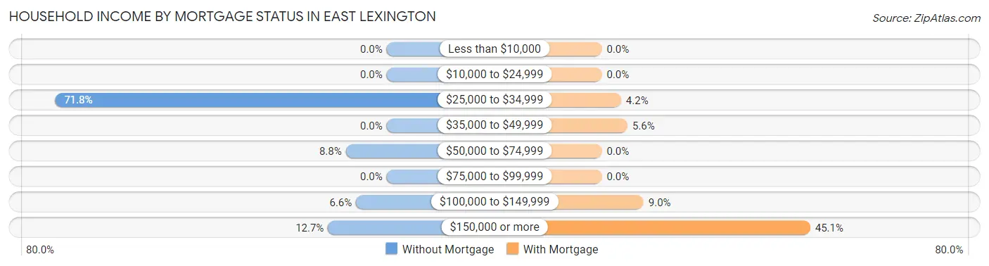 Household Income by Mortgage Status in East Lexington