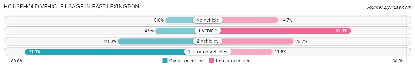 Household Vehicle Usage in East Lexington