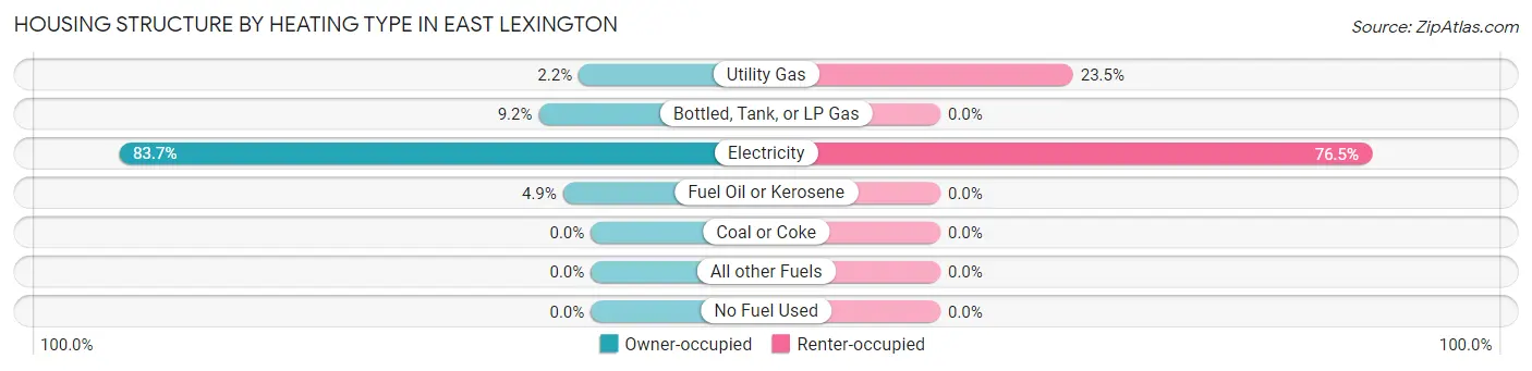 Housing Structure by Heating Type in East Lexington