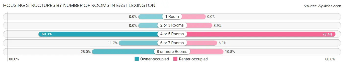Housing Structures by Number of Rooms in East Lexington