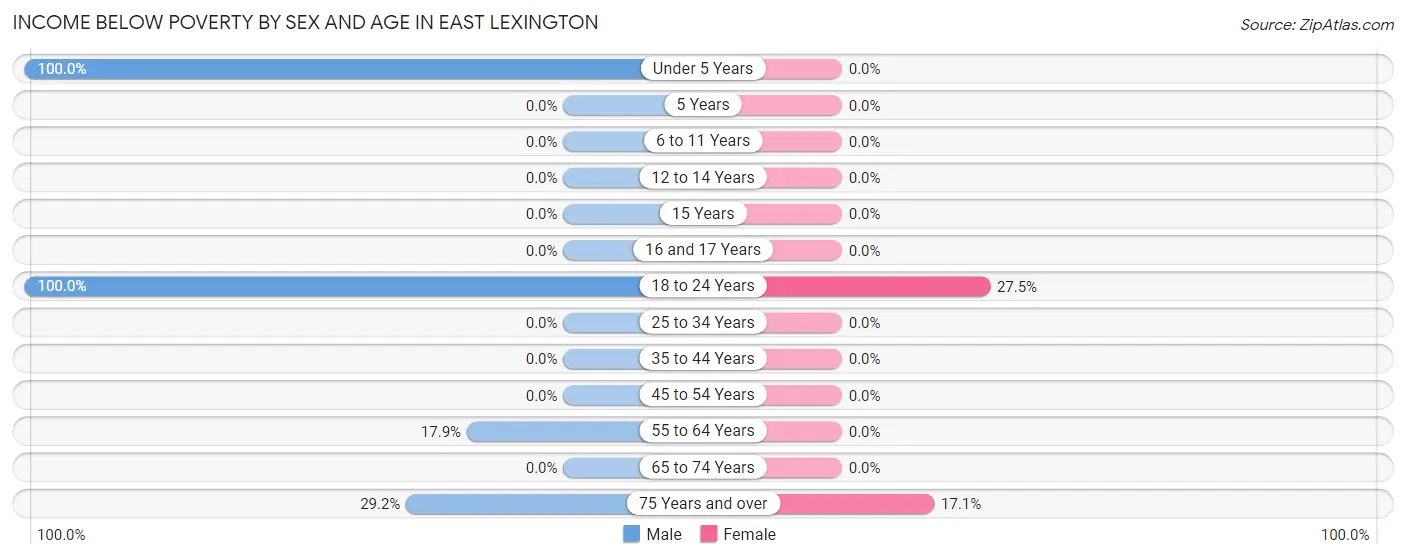 Income Below Poverty by Sex and Age in East Lexington
