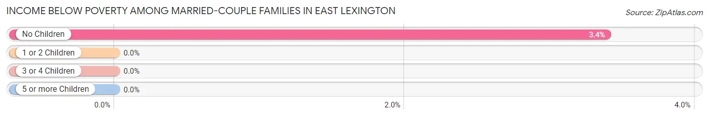 Income Below Poverty Among Married-Couple Families in East Lexington