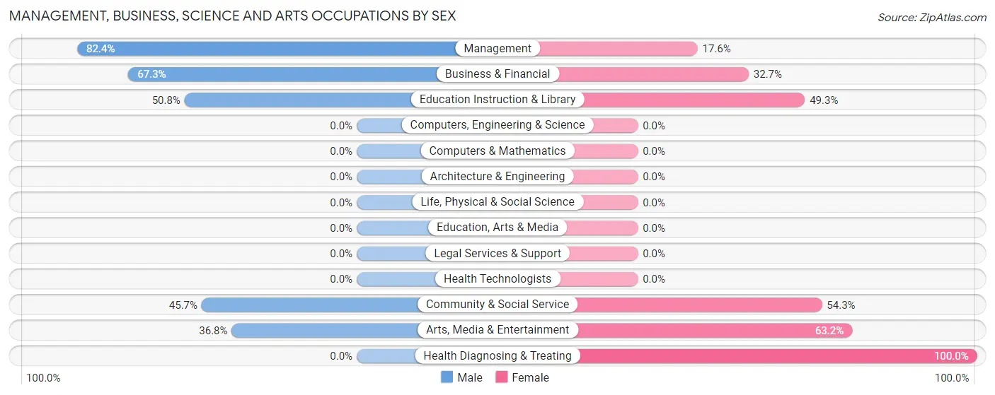 Management, Business, Science and Arts Occupations by Sex in East Lexington