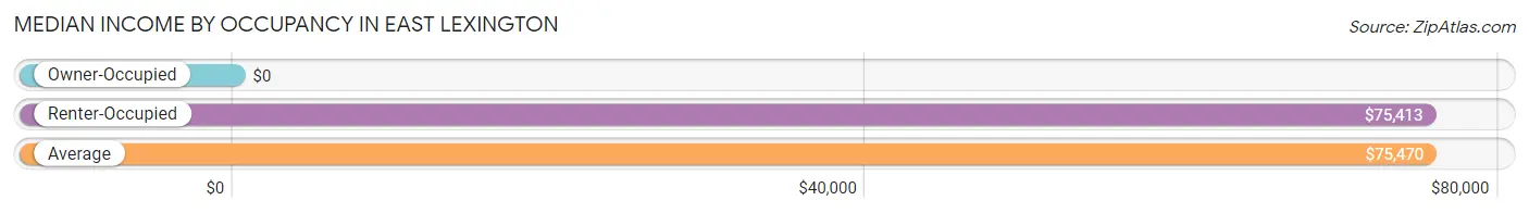 Median Income by Occupancy in East Lexington