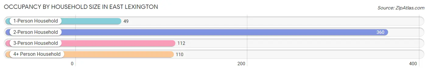 Occupancy by Household Size in East Lexington