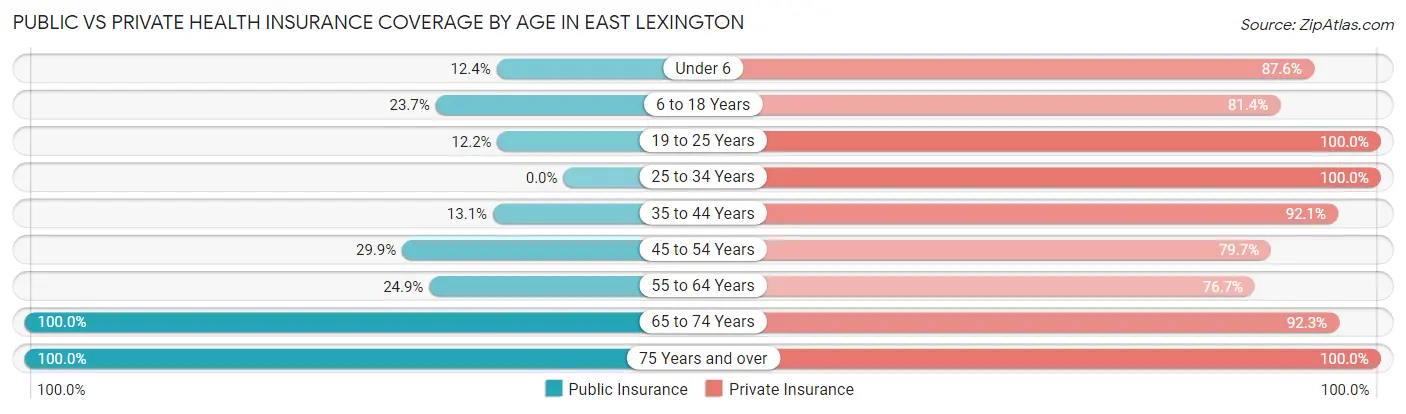 Public vs Private Health Insurance Coverage by Age in East Lexington