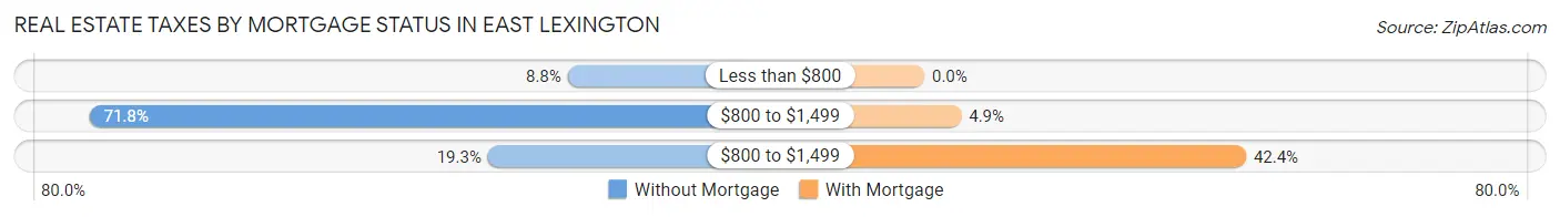 Real Estate Taxes by Mortgage Status in East Lexington