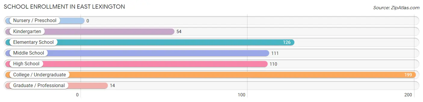 School Enrollment in East Lexington
