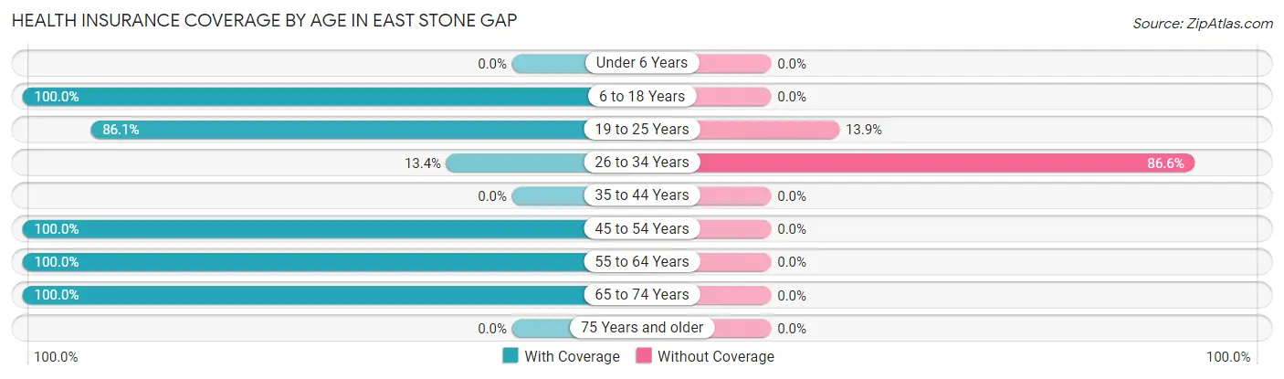 Health Insurance Coverage by Age in East Stone Gap