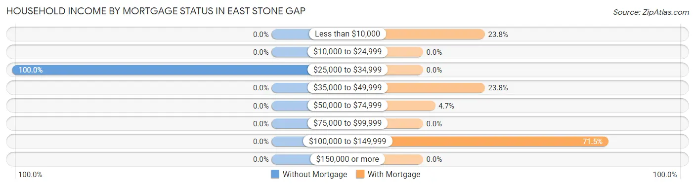 Household Income by Mortgage Status in East Stone Gap