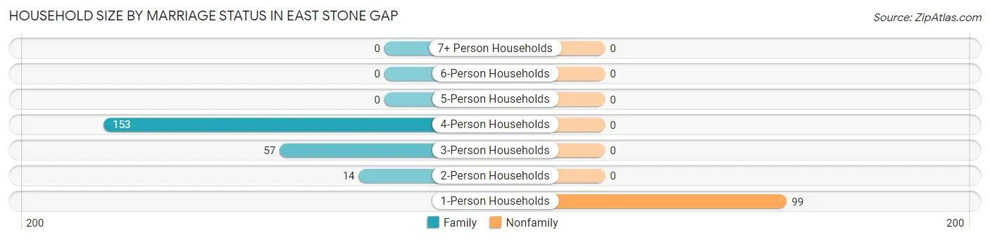 Household Size by Marriage Status in East Stone Gap