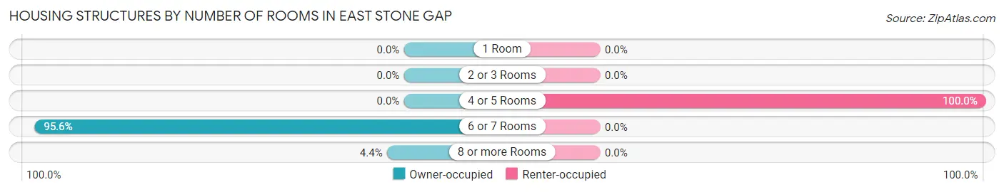 Housing Structures by Number of Rooms in East Stone Gap