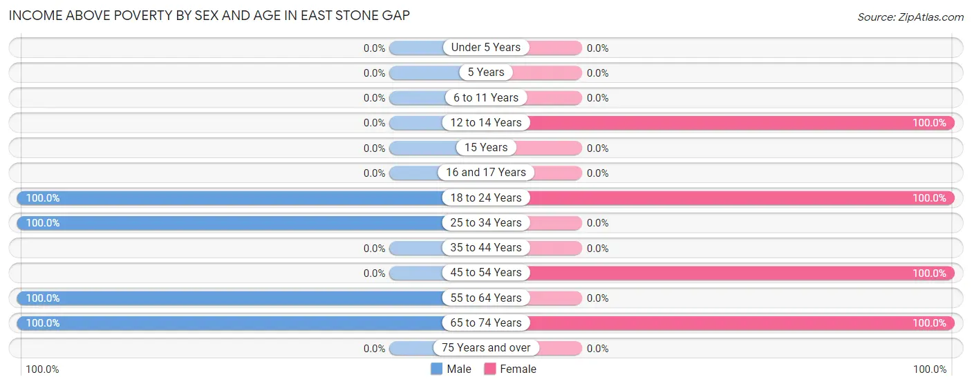 Income Above Poverty by Sex and Age in East Stone Gap