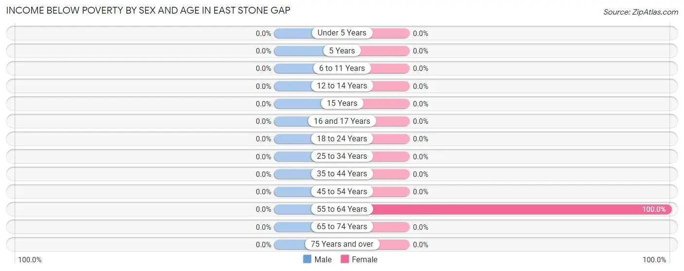 Income Below Poverty by Sex and Age in East Stone Gap