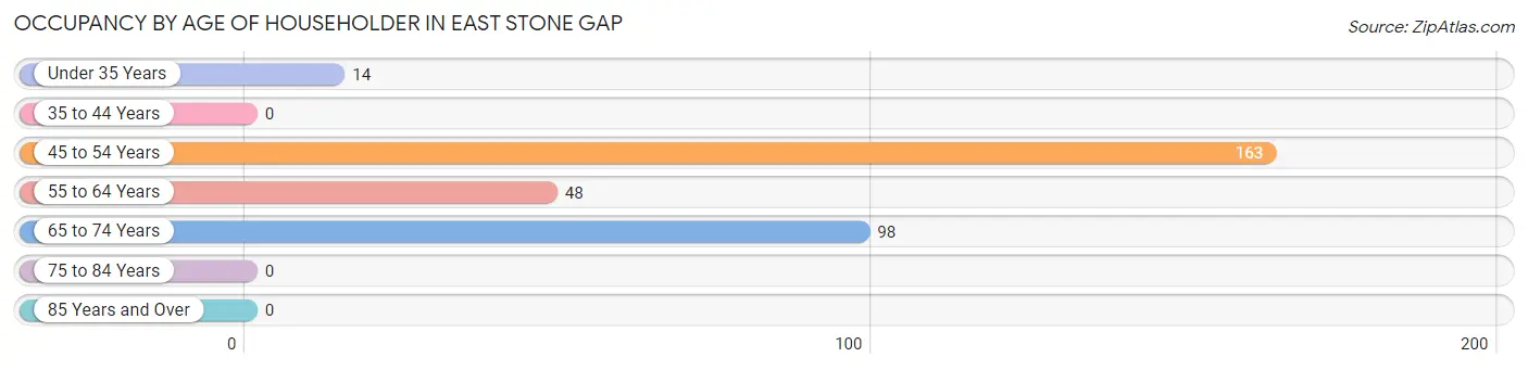 Occupancy by Age of Householder in East Stone Gap