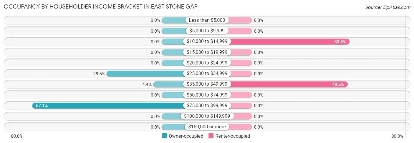 Occupancy by Householder Income Bracket in East Stone Gap