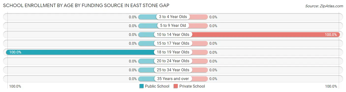 School Enrollment by Age by Funding Source in East Stone Gap