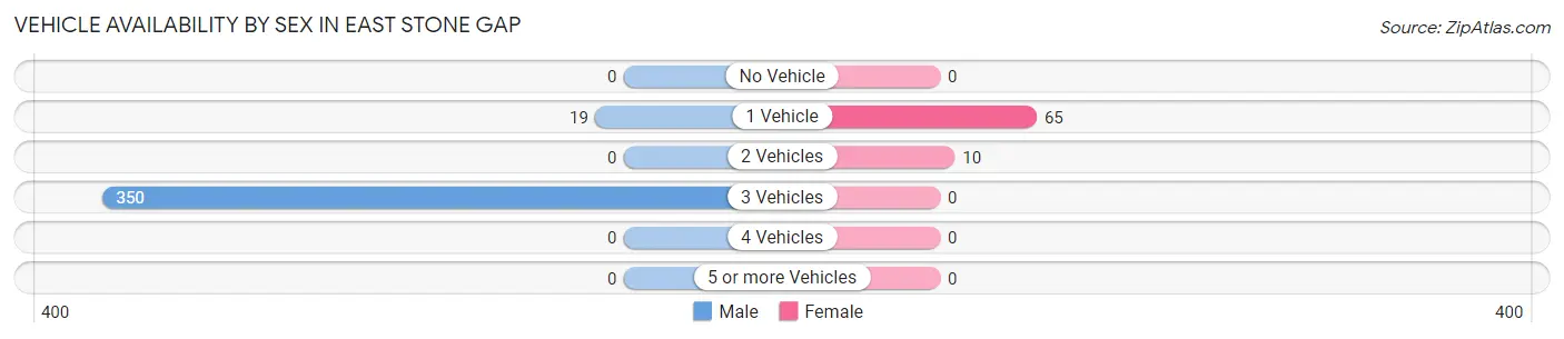 Vehicle Availability by Sex in East Stone Gap