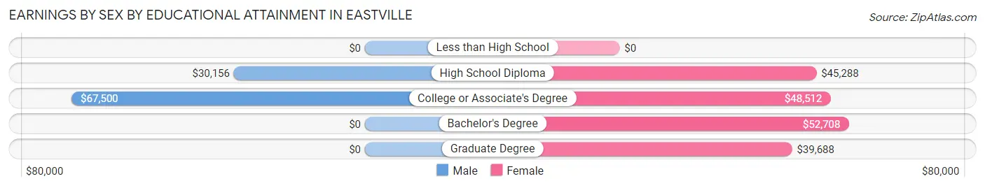 Earnings by Sex by Educational Attainment in Eastville
