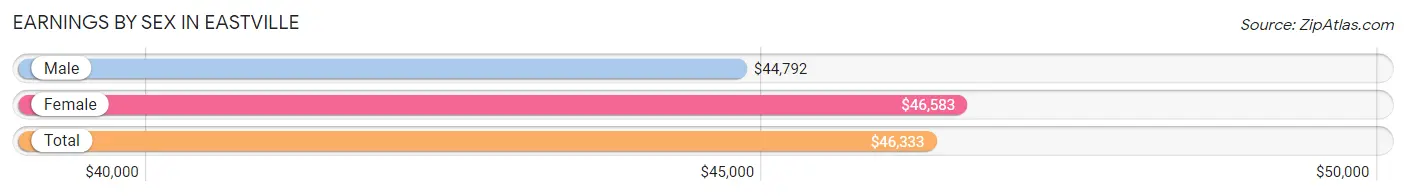 Earnings by Sex in Eastville