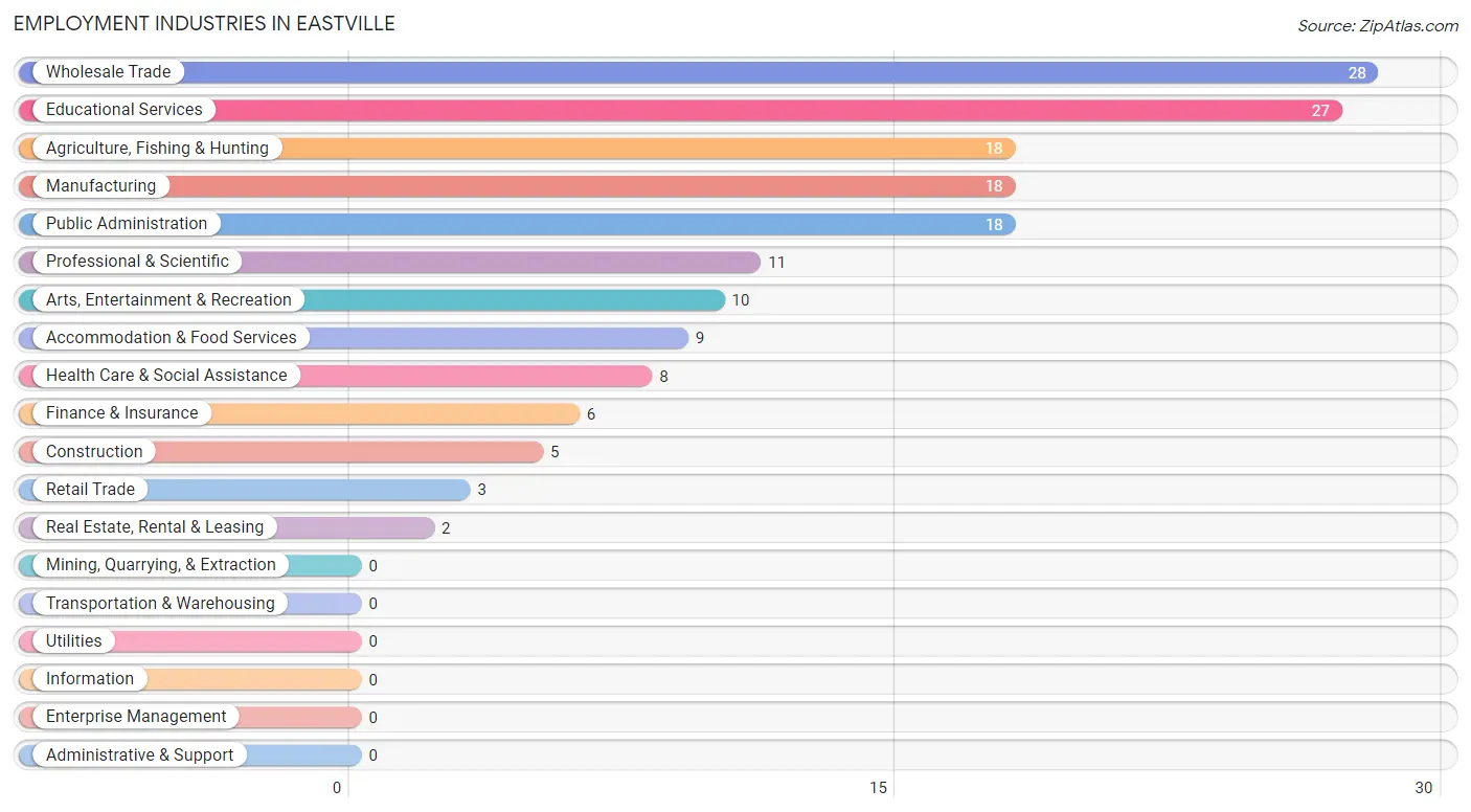 Employment Industries in Eastville