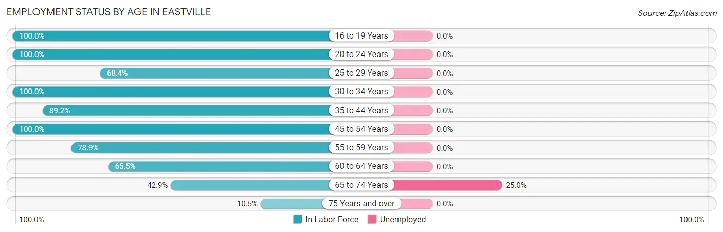 Employment Status by Age in Eastville