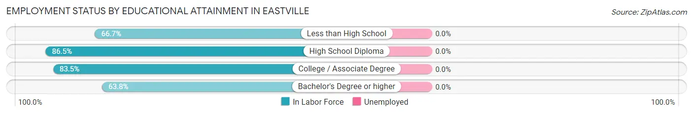 Employment Status by Educational Attainment in Eastville