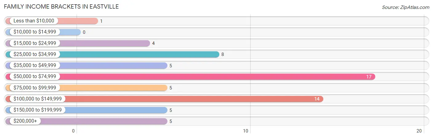 Family Income Brackets in Eastville