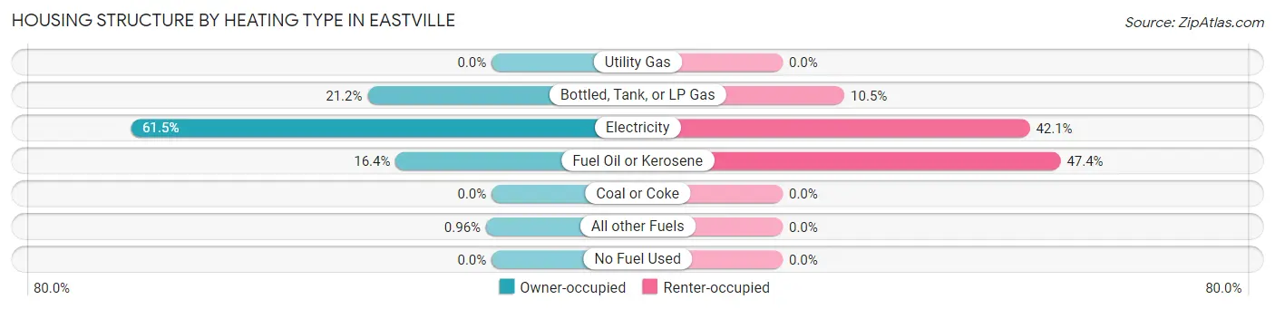 Housing Structure by Heating Type in Eastville