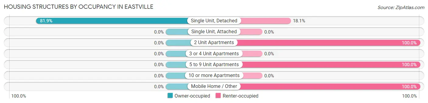 Housing Structures by Occupancy in Eastville