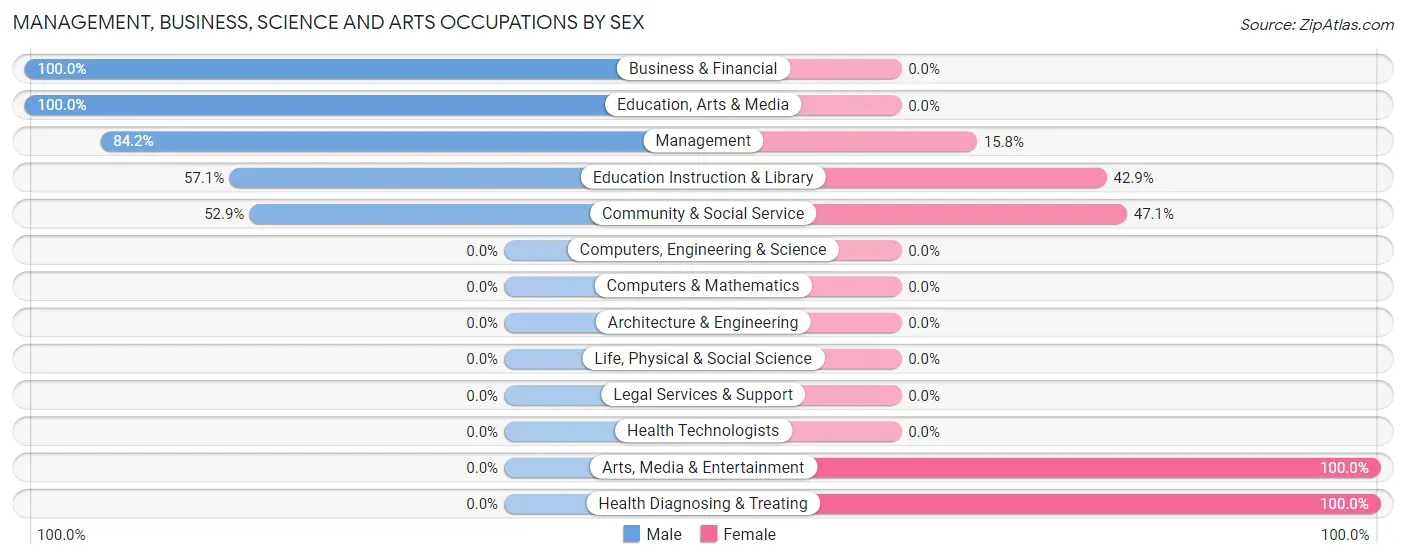 Management, Business, Science and Arts Occupations by Sex in Eastville