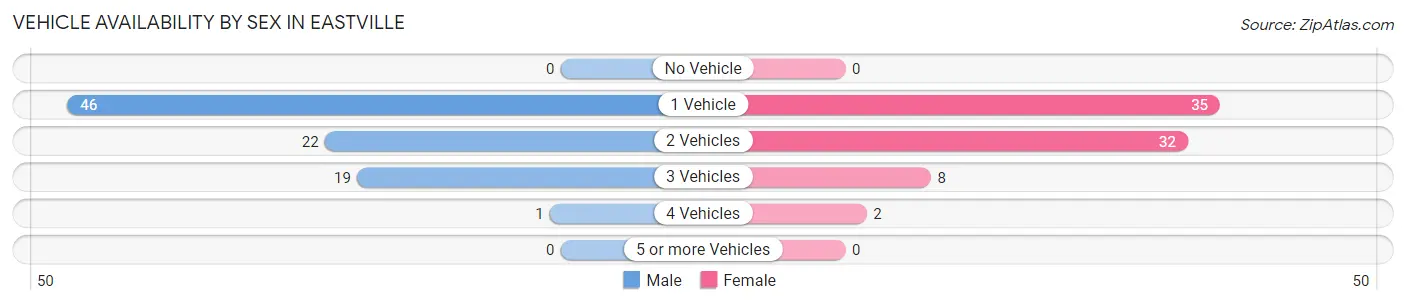 Vehicle Availability by Sex in Eastville