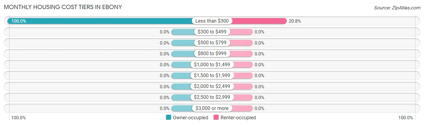 Monthly Housing Cost Tiers in Ebony