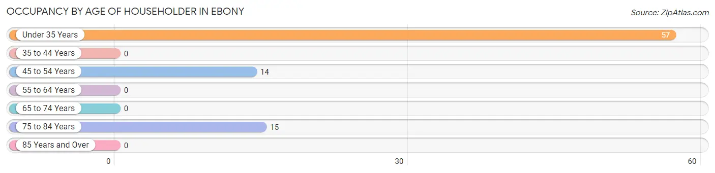 Occupancy by Age of Householder in Ebony