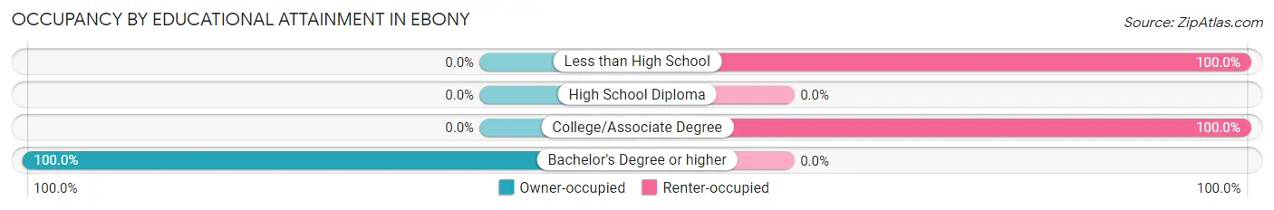 Occupancy by Educational Attainment in Ebony